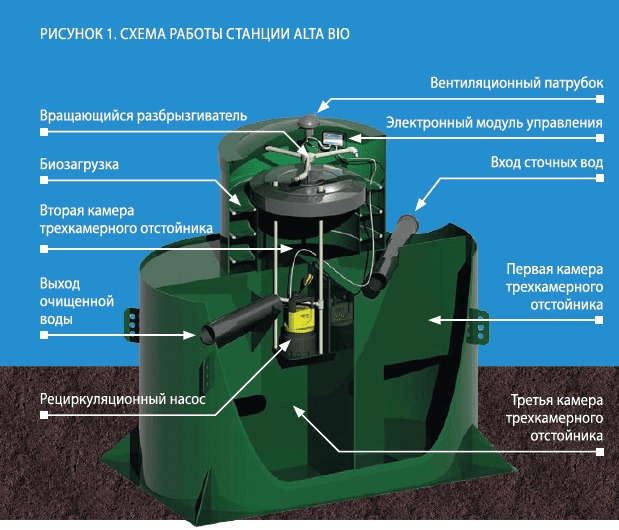 Септик Alta Bio 5 OR