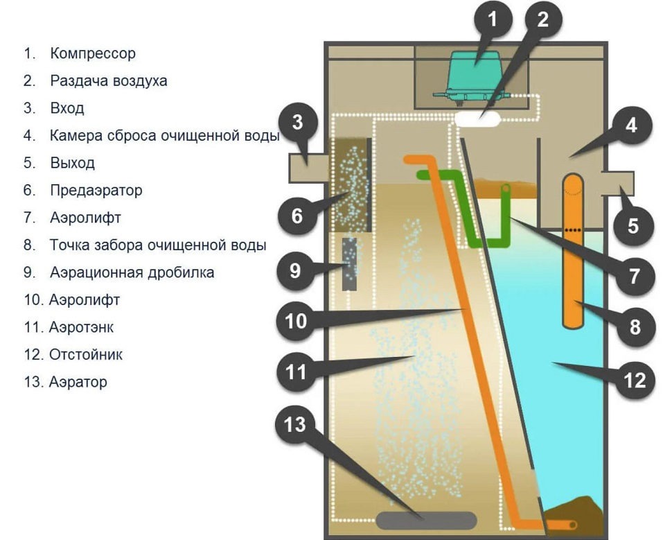 Септик Итал Био 4