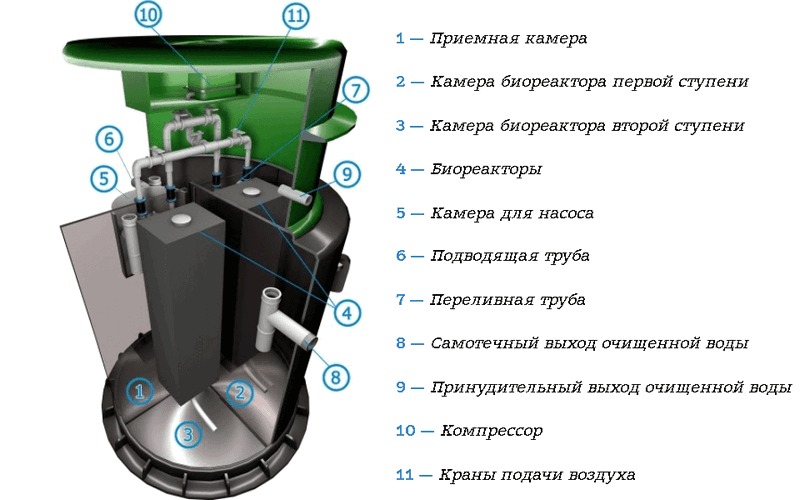 Септик Спарта Эко 800