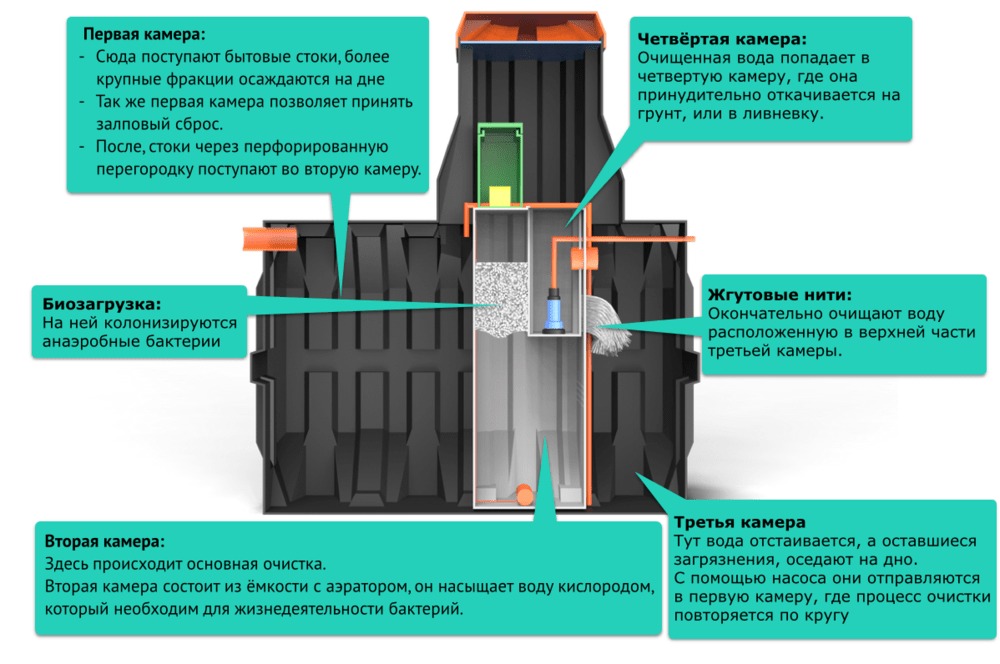 Септик Термит Трансформер 1.5 S